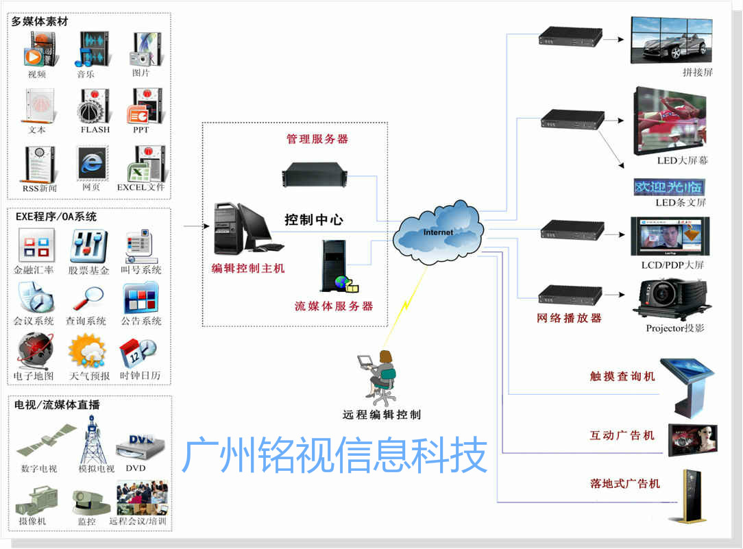 多媒體信息發(fā)布系統(tǒng)應用于哪些場所？